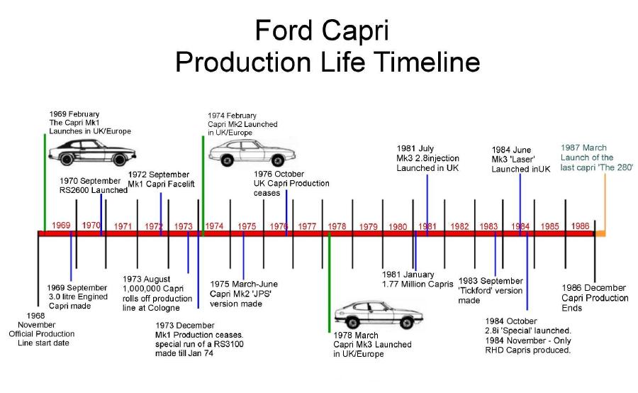 Ford production timeline #7